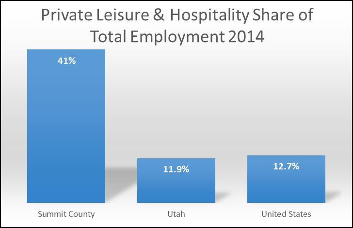 Source: U.S. Bureau of Labor Statistics; Utah Department of Workforce Services; Kem C.