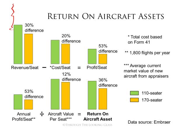 Costs and revenues are also stated on a unit basis: CASK RASK Cost per Available Seat Kilometre Revenue per Available Seat Kilometre Non-metric values would be CASM and RASM Comparing the CASK of