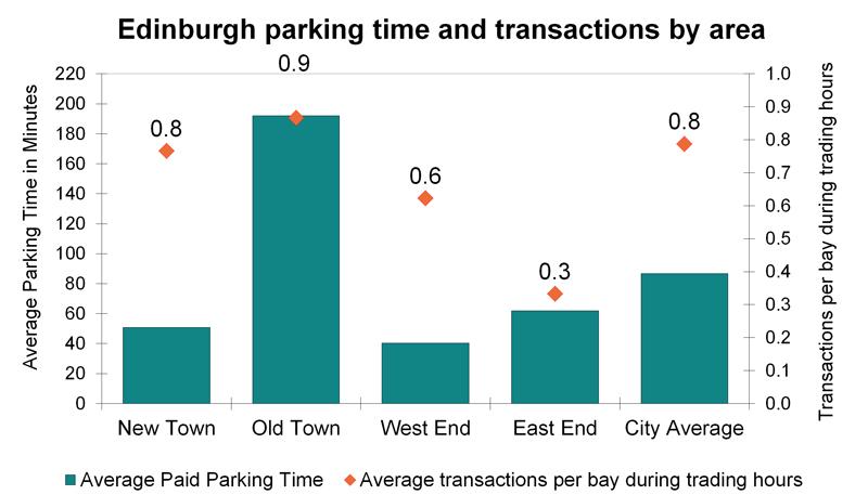 Parking Index: February 2019 The information below shows the number of times and length of time each parking bay is used during the chargeable period.