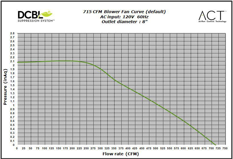 Fan Curve Diagrams Airflow Control Technology (ACT) Some local codes limit the maximum amount of CFM a range hood can move.