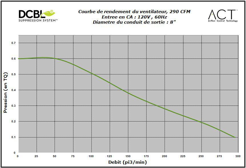 Pression (en TQ) Courbe de rendement du ventilateur, 390 CFM Entree en CA: 120V, 60 Hz