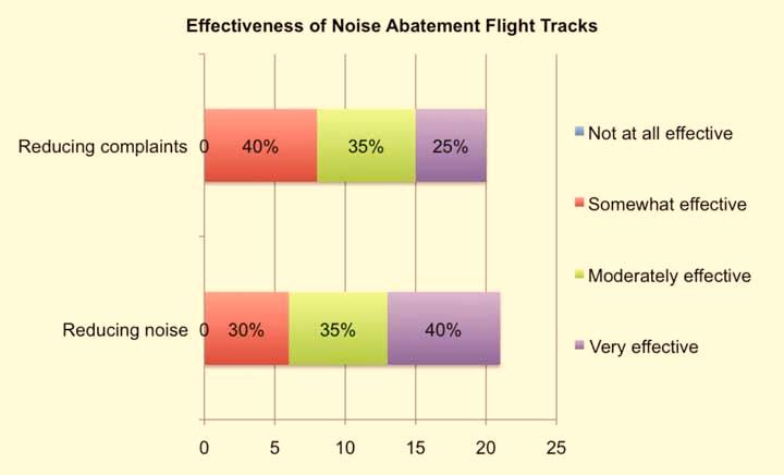 Effectiveness of noise abatement