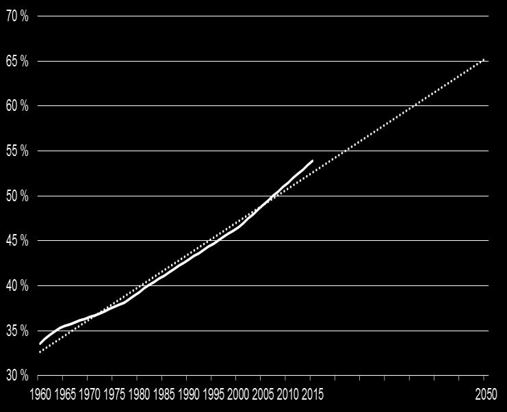 Projected urbanization rate until 2050 By 2050, over 65% of the
