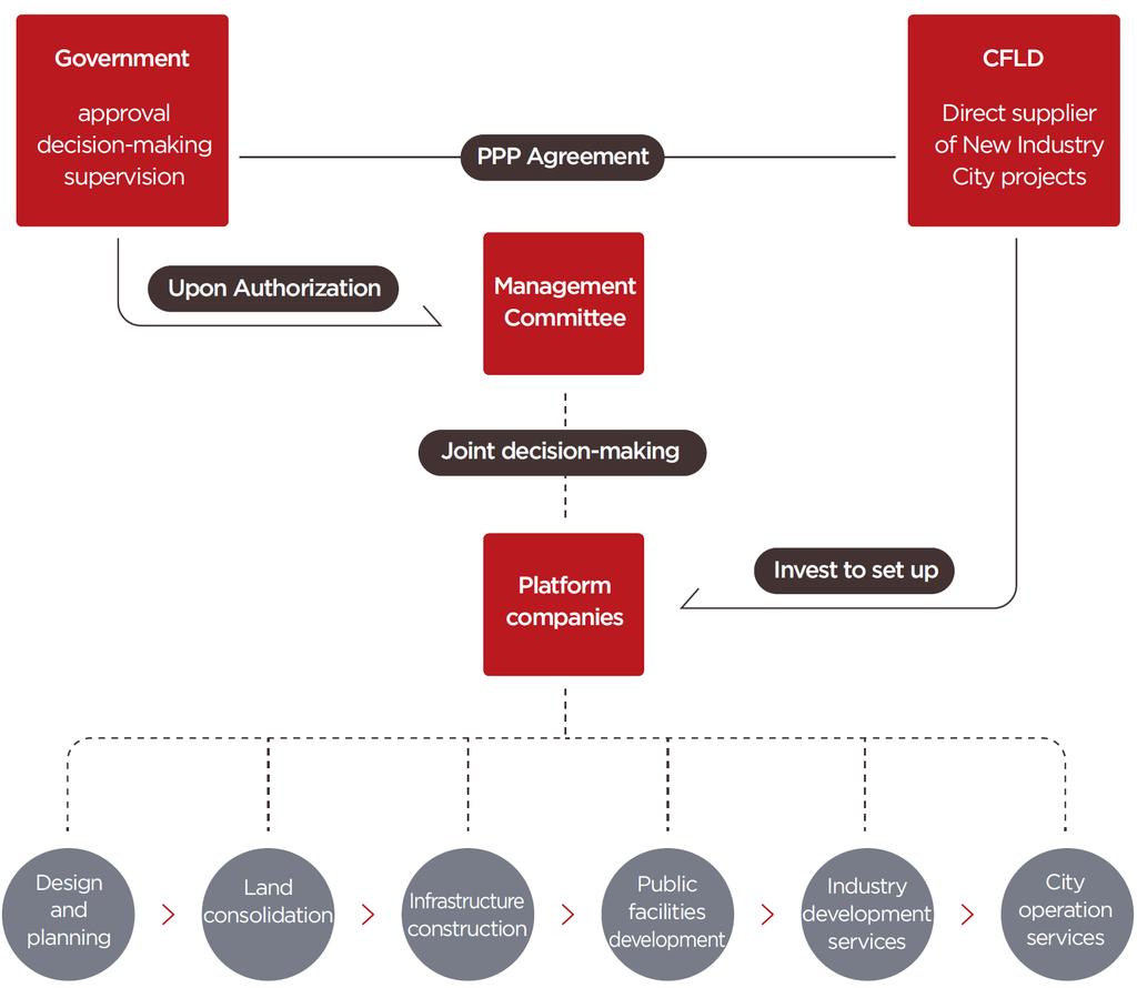 PPP MODEL FOR THE DEVELOPMENT OF CFLD NEW INDUSTRY CITIES Public Private Partnership, or PPP, refers to a long-term, mutuallybeneficial and risk-distributing partnership between government and the