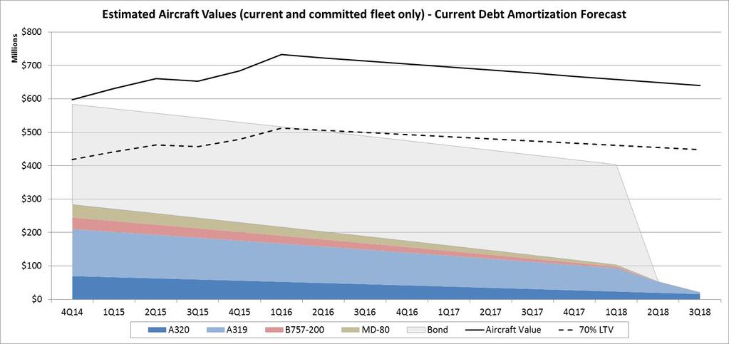 Current debt / financing flexibility Steep amortization of current loan balances will provide significant flexibility to optimize cash levels Aircraft values are estimates using
