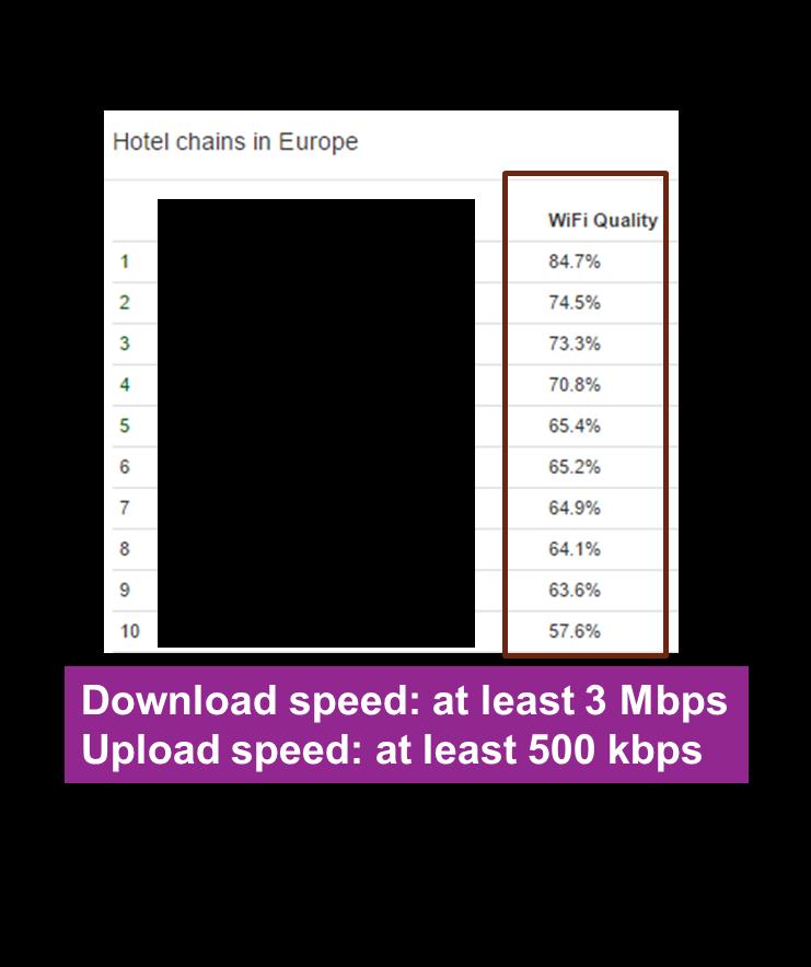 Is Hotel Internet Slower? HotelWifiTest.