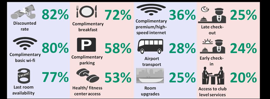 Yet a Prior Study Found Companies Commonly Negotiate Free Internet in Preferred Agreements Amenities Included in a Majority of Preferred Agreements With Hotels -U.S.-based Travel Managers Q.