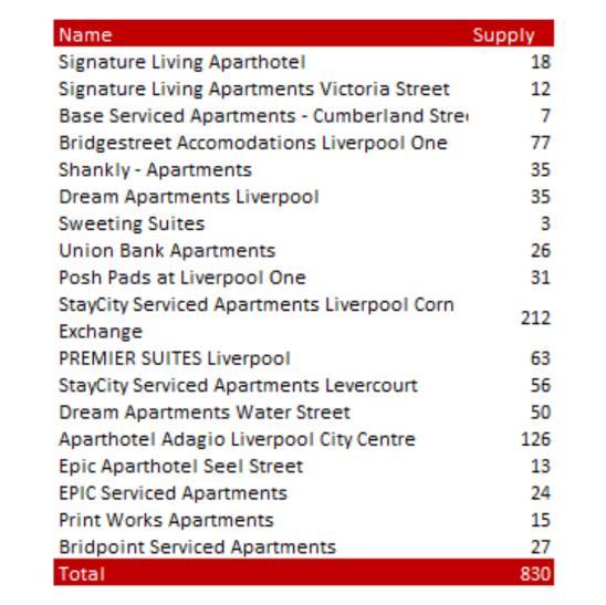 Leisure Overview The city is not short of entertainment venues, with a multi-purpose indoor arena hosting live music, tours and sporting events in the centre of Liverpool.