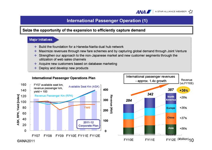ANA2011 10 I will now describe our three air transportation business strategies. Let me start with international passenger operations.