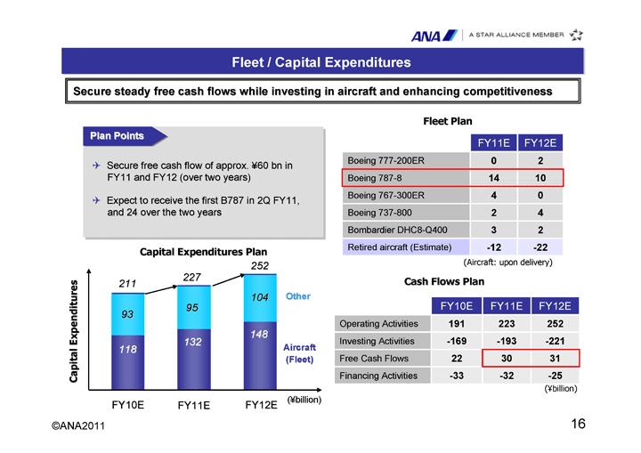 ANA2011 16 I will now talk about aircraft and our capital expenditure plan. We have formulated a plan based on conservative estimates for the introduction of Boeing 787s that we were able to form.