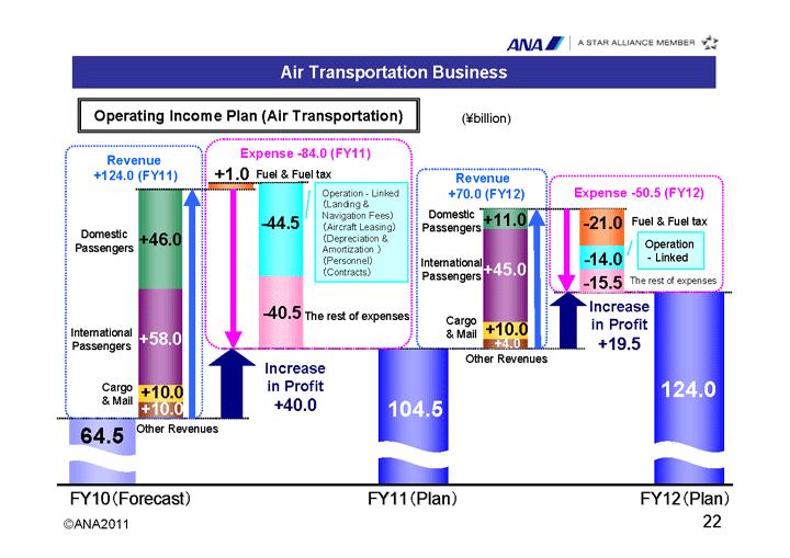 ANA2011 22 Let us take a look at air transportation business revenues and expenses for the next two fiscal years.