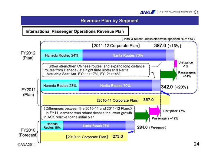ANA2011 24 I will now describe the revenue plan for international passenger operations over the next two years.