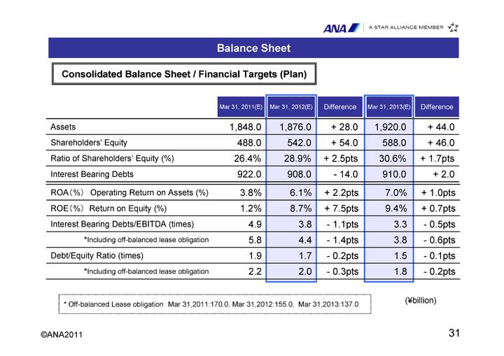 ANA2011 31 As you can see, these are our forecasts for the balance sheet and our financial targets up to and including fiscal 2012.