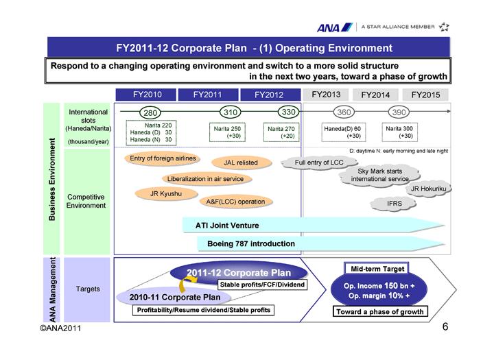 ANA2011 6 I will now explain the business environment that formed the background to our corporate plan formulation.