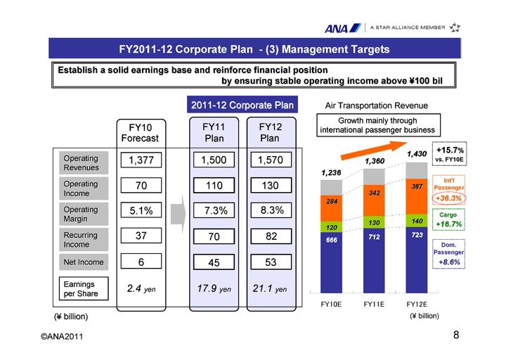 ANA2011 8 I will now discuss our income targets for the next two years. As you can see in the chart on the right, we plan to grow profits, mainly by expanding international passenger operations.