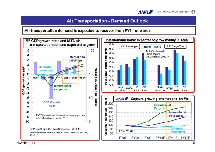 ANA2011 9 I will now explain the demand outlook on which our plan is based. The two charts framed in red are demand projections based on IMF and IATA, which form the basis for the plan.