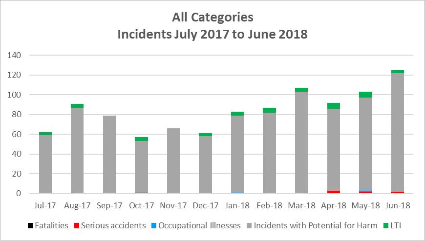 High potential incidents: All operations July 2017 to June 2018 Note: No serious accidents collected