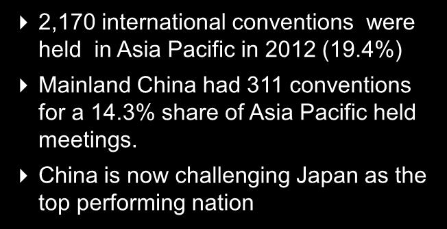 China is the winner in terms of grown in market share of international conventions coming to Asia International Conventions in Asia Pacific (2001-2012) 400 2012 350 300 250 200 150 100 50 0 01 02 03