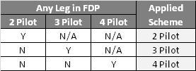 Applied Flightcrew Member Schemes All operational flights contained within a FDP shall be evaluated to determine the minimum applied scheme as follows: FDP with more than 3 legs scheduled, must apply