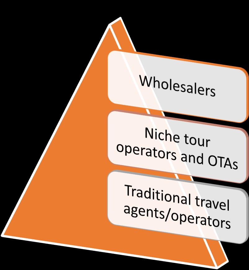 Wholesalers These organisations have global reach; eg Abbey, JAC, China Holidays, TUI. They have their own brand campaigns and partner with destinations.
