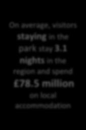 day visitors to the park in 386 million was generated within