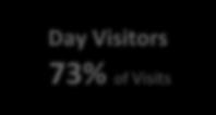 s 27% of Visits s 73% of Visits Visitor Numbers 2.