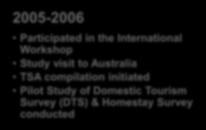 2005-2006 Participated in the International Workshop Study