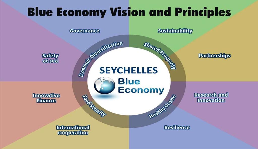 Blue Economy Vision. Goals. Principles.