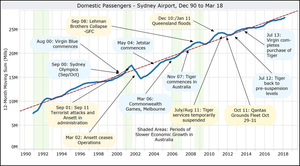 Sydney Domestic and Regional Performance Figure 4 shows the domestic passenger movements at Sydney Airport over the period from December 1990 to March 2018 along with some of the key events impacting