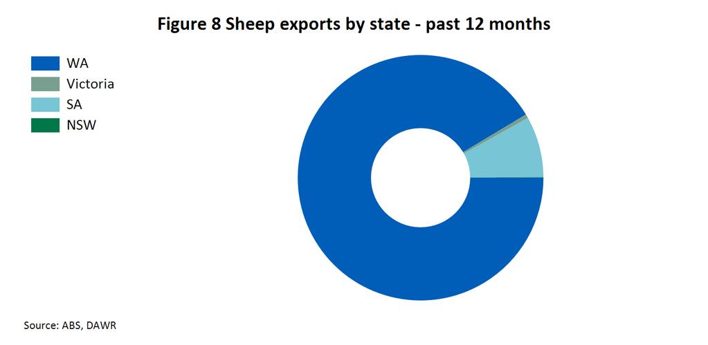 sheep exports increased on the previous month but are tracking lower year-to-date compared to 2016.