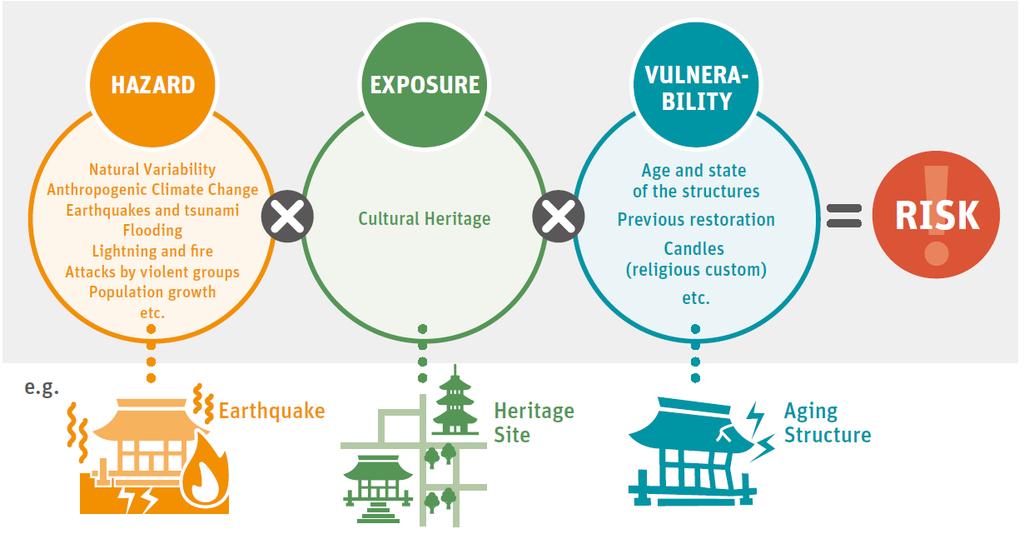 Resilient Destinations CULTURAL HERITAGE AND TOURISM RISK CALCULATION Source: