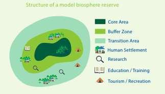 Biosphere reserves: Three zones, three functions They consist of three interrelated zones that aim to fulfil three complementary and mutually reinforcing functions: - The core area comprises a