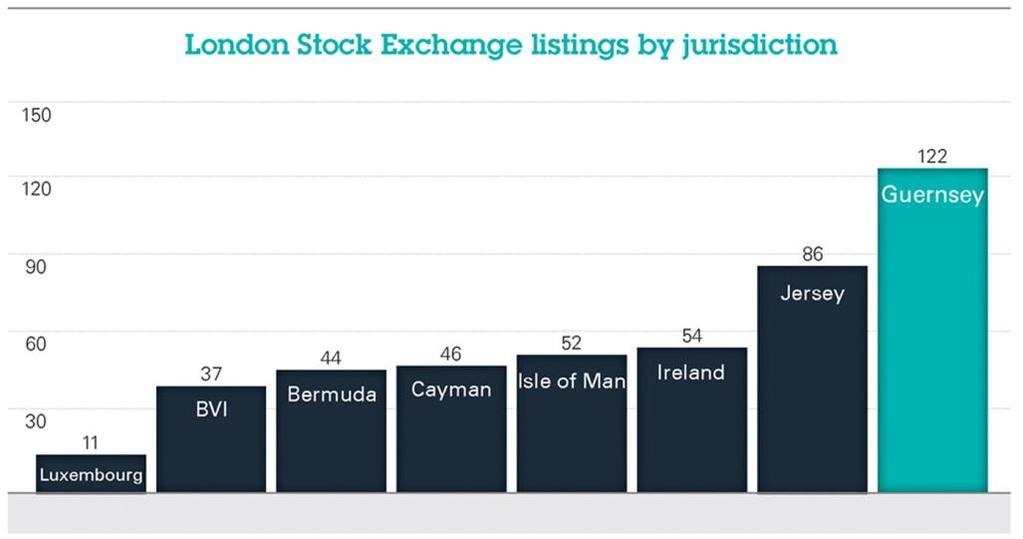 Listings capability capital markets European investors are familiar with and respect Guernsey, thus Guernsey enables access to European capital flows; Guernsey is the global leader for LSE listings: