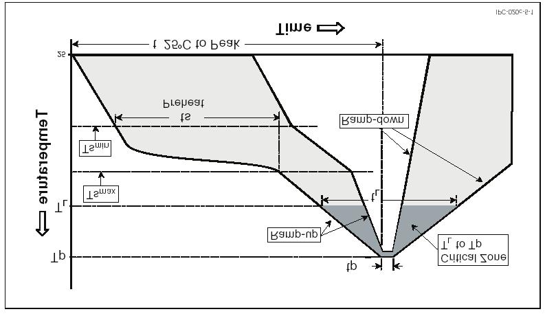 Reflow Soldering Characteristics JEDEC 020c Temperature Profile for Table 6. Profile Feature Table 6.