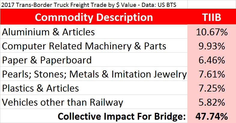 The Bridge As A Trade Corridor Key regional industries benefiting from the bridge: Metals Paper Energy products Plastics Vehicle
