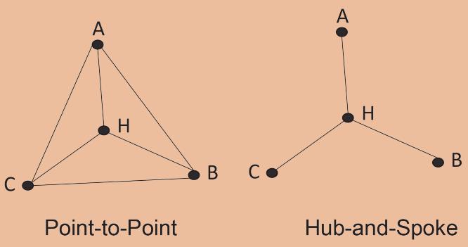 EXHIBIT 1 Point-to-Point Network Versus a Hub-and-Spoke Network close to the limits of its potential capacit y ut ilizat ion is more exposed to the negative impact of operational and strateg ic disr