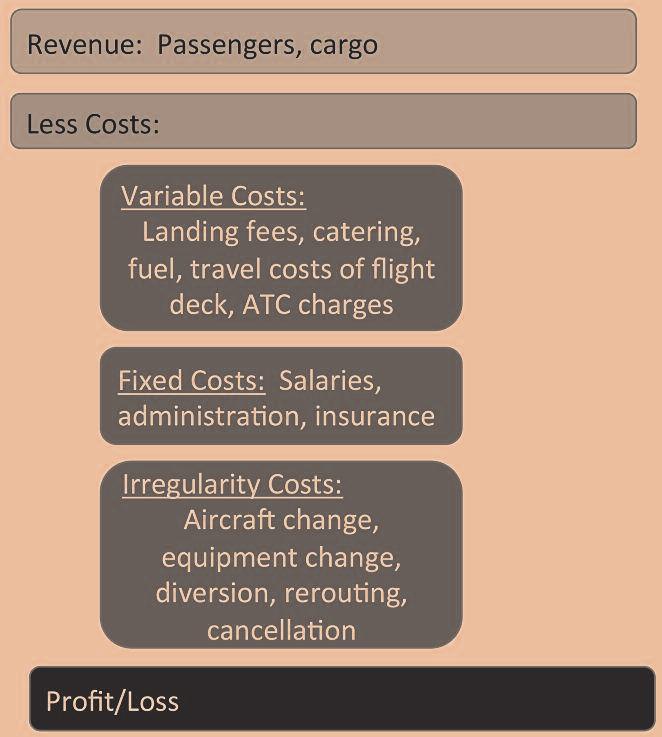 EXHIBIT 4 Profit and Loss Calculation for a Single Flight sengers and the associated baggage and freight.