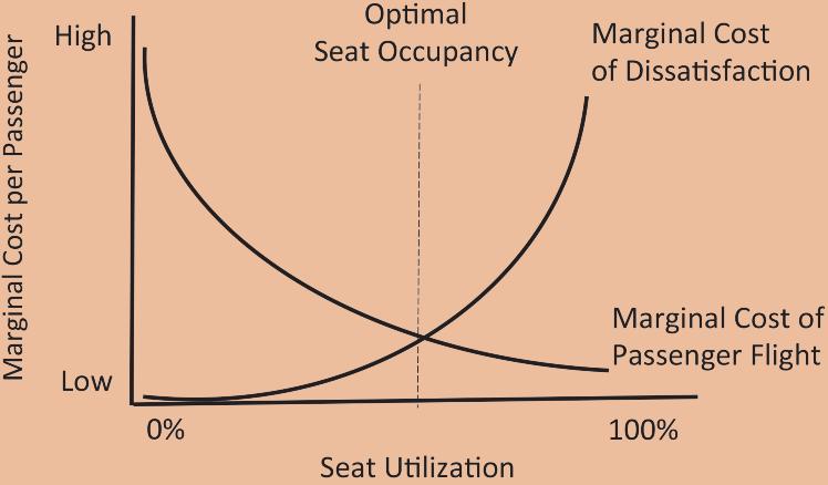 EXHIBIT 5 Marginal Costs of Seat Utilization which, in turn, increase delay duration.