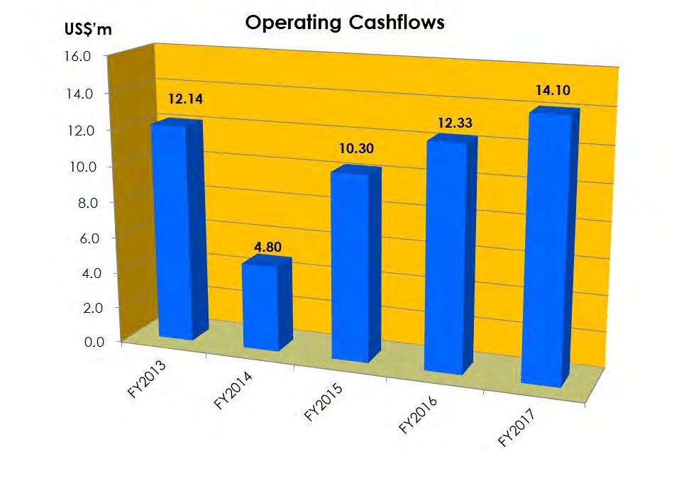 OPERATING CASH FLOW TREND Operating cashflow