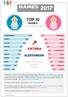 top 10 names of new-born babies viktoria aleksandar are most preferred names in 2017