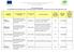 List of beneficiaries under Operational Programme Environment : EU Cohesion Fund and National cofinancing (last revised